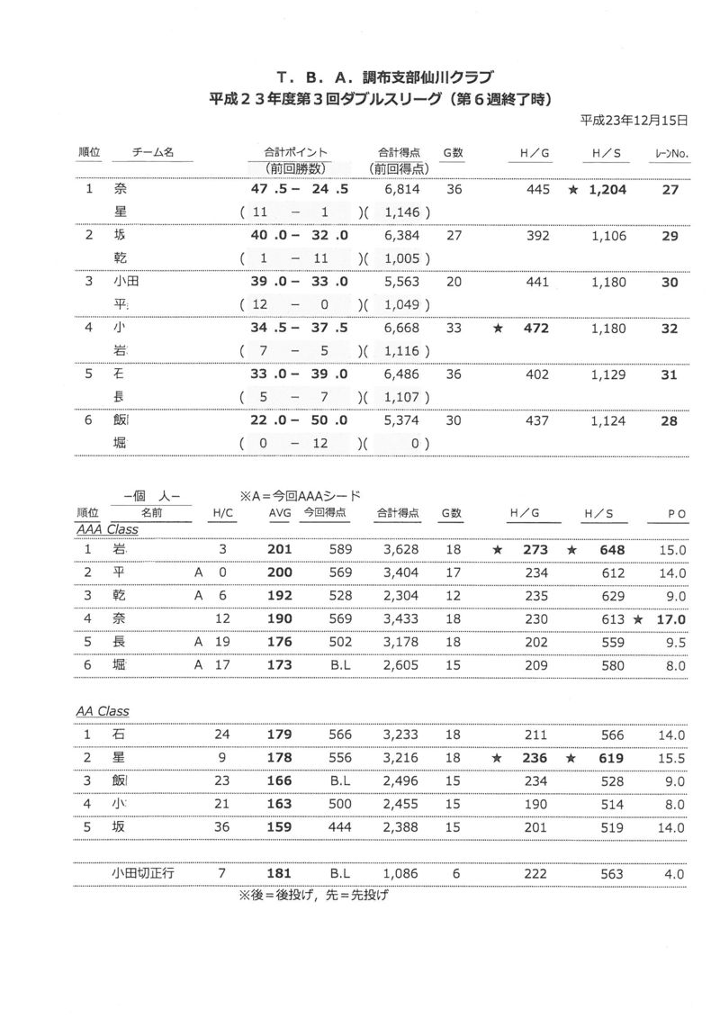 リーグ６週終了